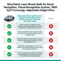 Robot Lawn Mower Built for Smart Navigation, Visual Recognition System, 1600 Sq Ft Coverage, Adjustable Height — Comparison